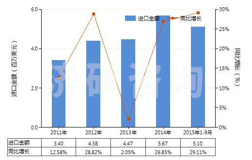 2011-2015年9月中國氯(HS28011000)進口總額及增速統(tǒng)計